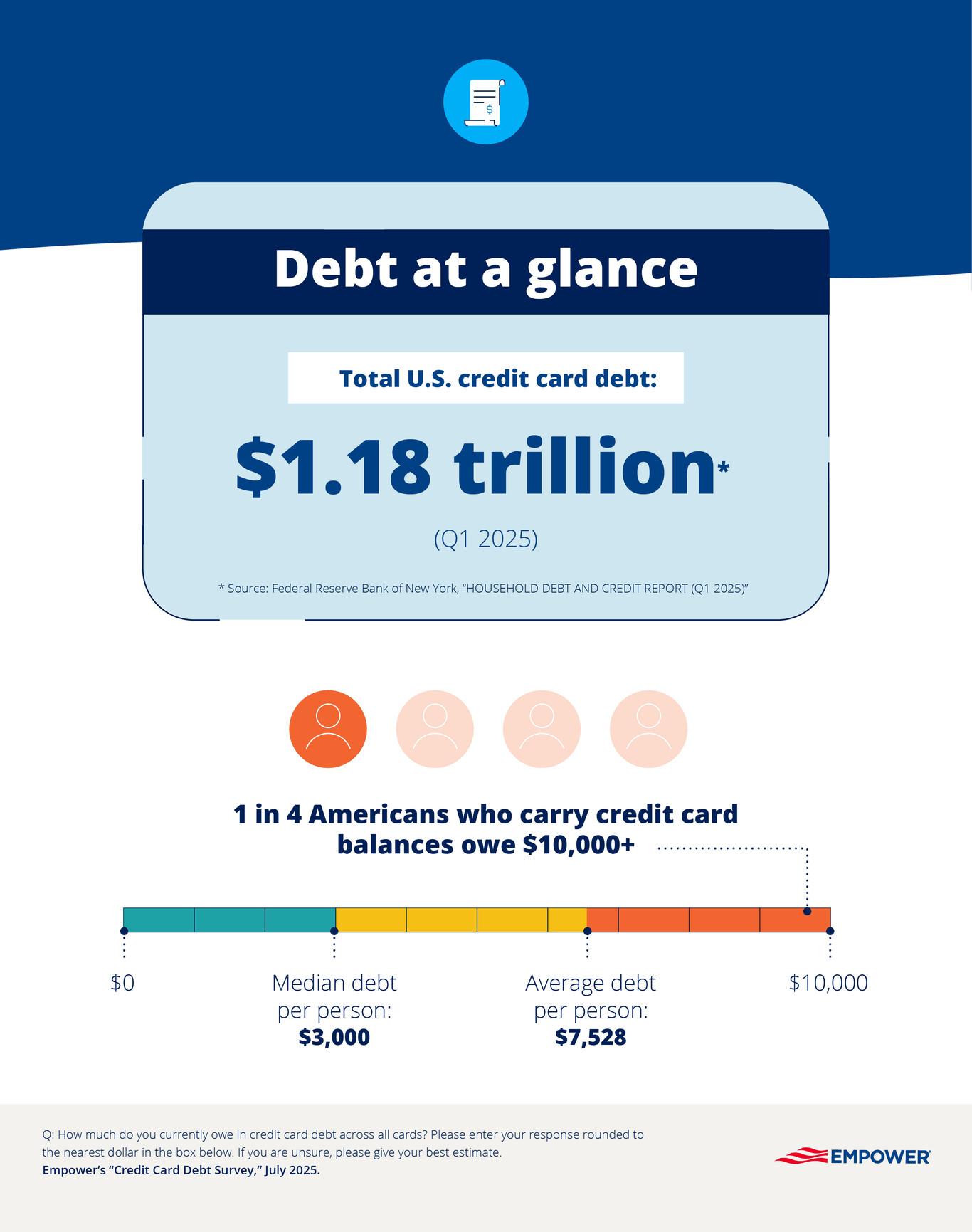 Graphic showing key stats about consumer debt